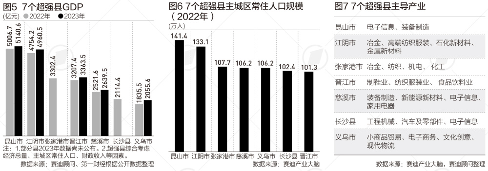 54个千亿县全景图：七大超强县分布在哪里？|言叶知新