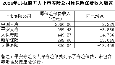 寿险1月保费增速“哑火”，“报行合一”打乱销售节奏