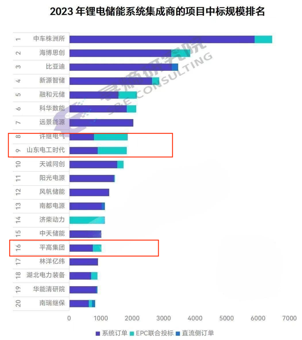 2024年国内六大储能龙头的新战略：更大规模，更多份额