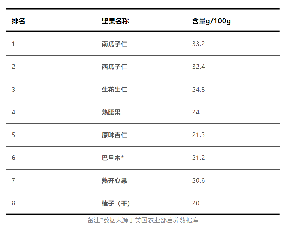 22种坚果营养大比拼，第一名你猜对了吗？