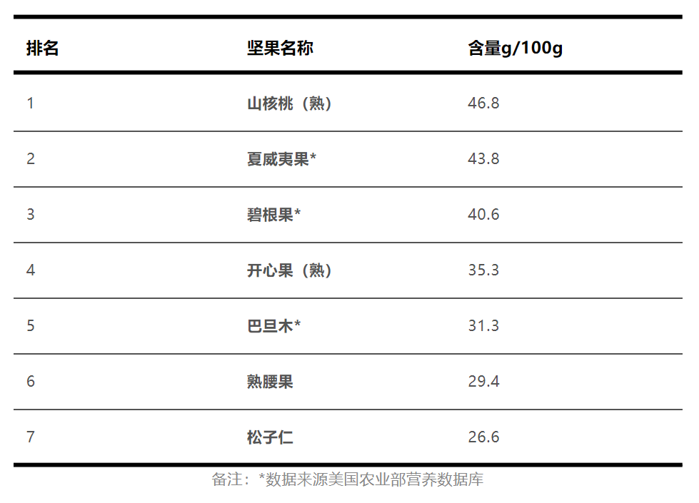 22种坚果营养大比拼，第一名你猜对了吗？