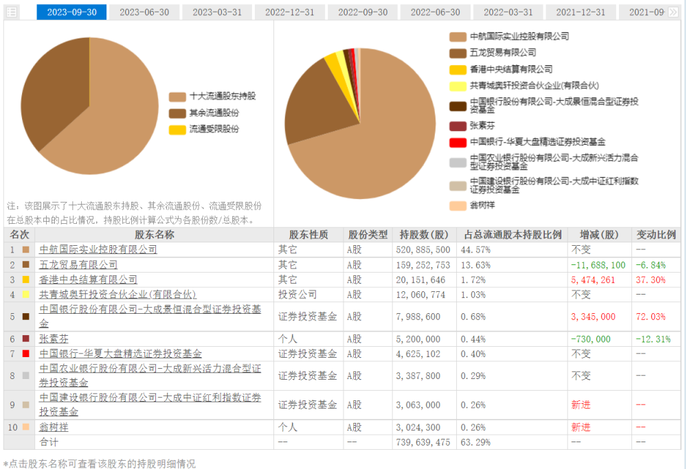 10年累计套现超30亿，二股东又要减持了？