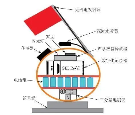 回眸 | 海底地震仪是怎么诞生的？一起来了解