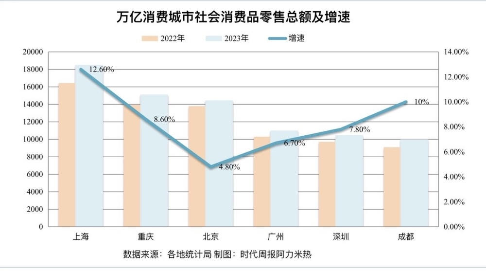 两会前瞻｜万亿消费城市，谁的钱景更大？