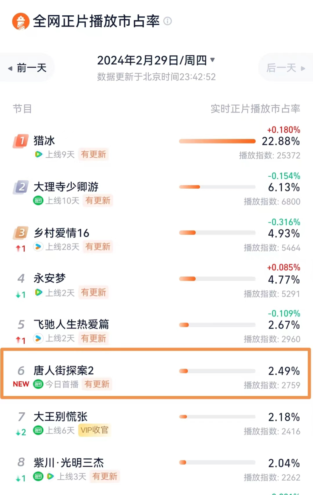 冲进前十，《唐人街探案2》首播口碑出炉，陈思诚让人惊喜不断