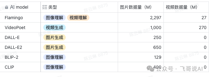 万字长文解构中国如何复刻 Sora：模型架构、参数规模、数据规模、训练成本