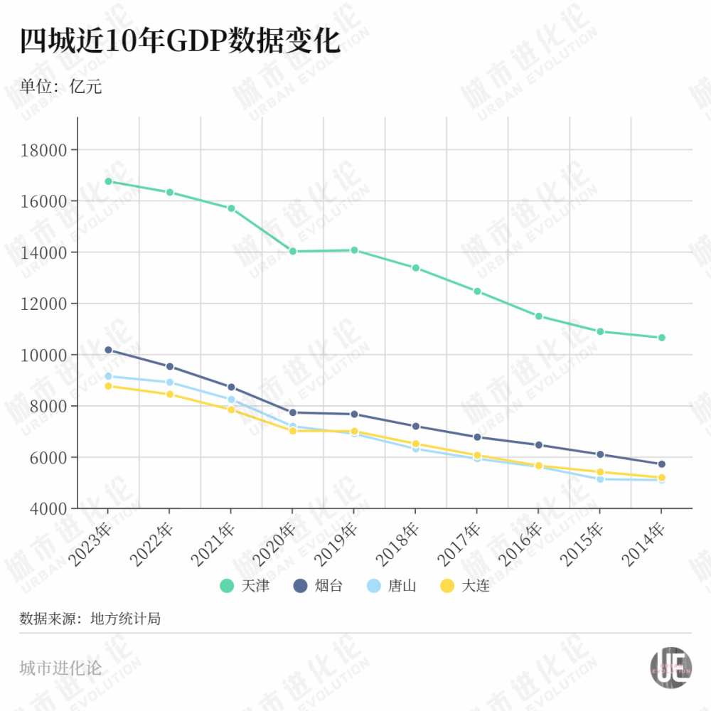 再造一个“湾区”奇迹，这次轮到北方了？