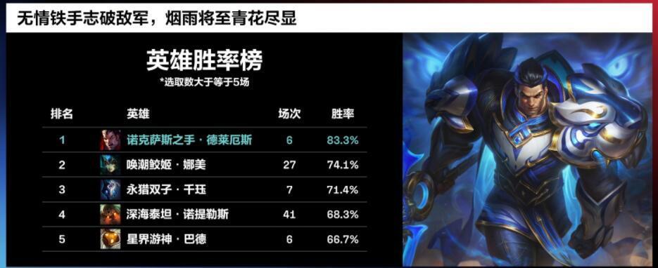 LPL春季赛数据更新，诺手83%胜率排第一，大黄MVP次数遥遥领先