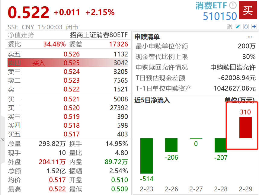 消费修复机会受关注，消费ETF(510150)昨日放量涨2.15%，获得资金净流入310万元