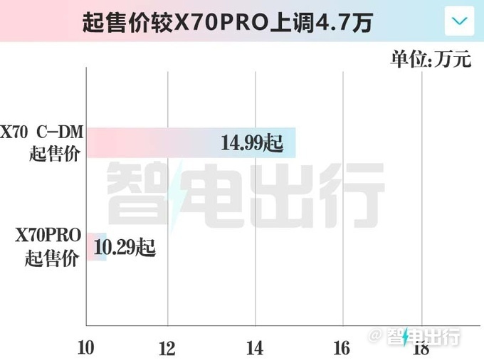 奇瑞官宣：捷途新X70售14.99万，搭1.5T+双电机 还看宋PLUS？