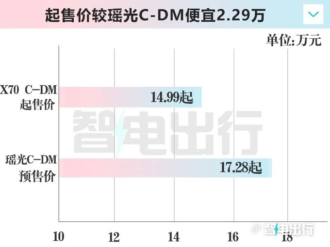 奇瑞官宣：捷途新X70售14.99万，搭1.5T+双电机 还看宋PLUS？