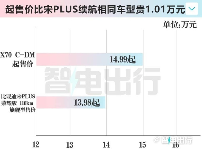 奇瑞官宣：捷途新X70售14.99万，搭1.5T+双电机 还看宋PLUS？