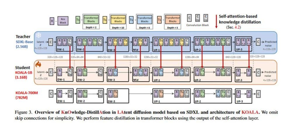 KOALA AI 模型问世：8GB 内存就能运行，2 秒内生成高质量图片