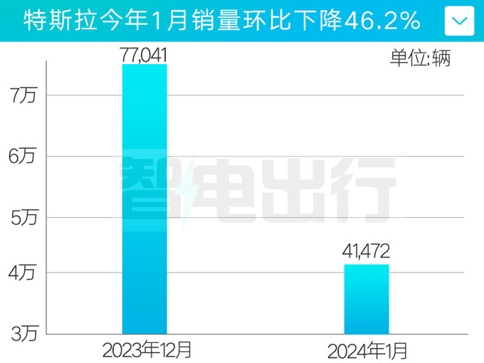 特斯拉卖不动了？1月在华销量下滑46%！Model Y跌惨了