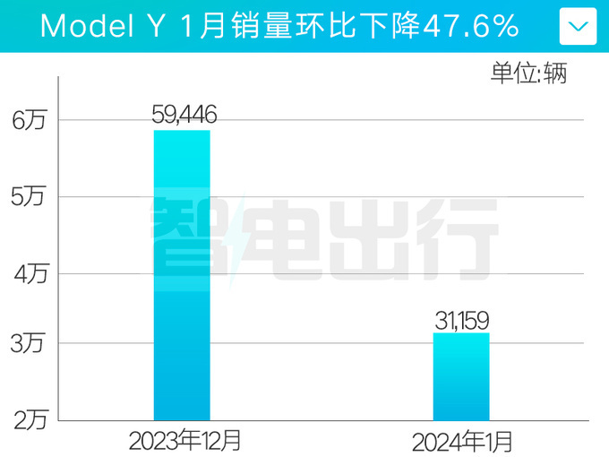 特斯拉卖不动了？1月在华销量下滑46%！Model Y跌惨了