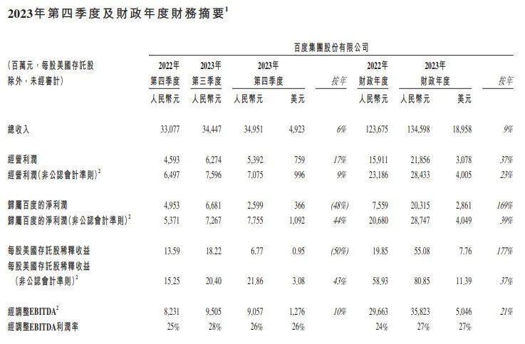 百度用AI赚到钱了