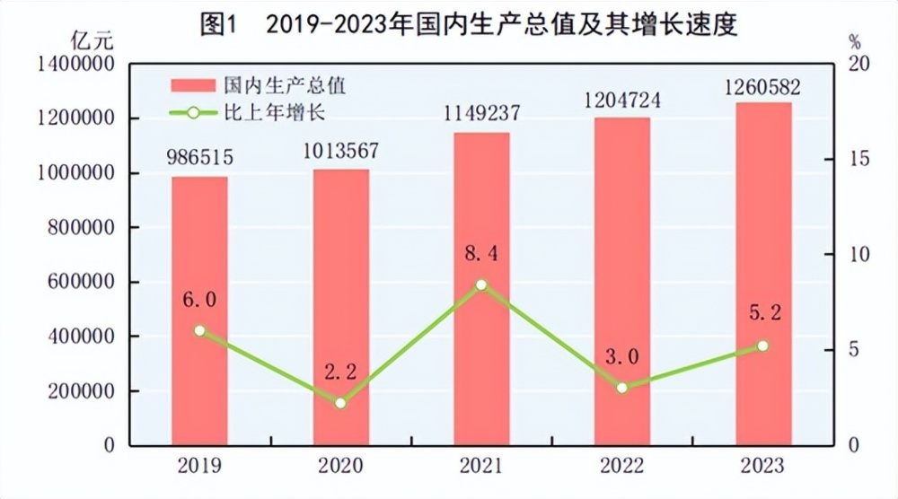 上调！美国2023年经济增长2.6%，中国GDP降至美国的65.4%