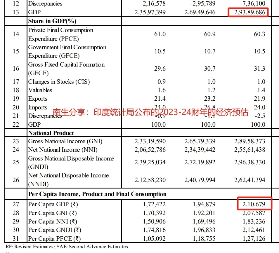 印度公布2023年成绩单：人口13.95亿，人均GDP升至2500美元