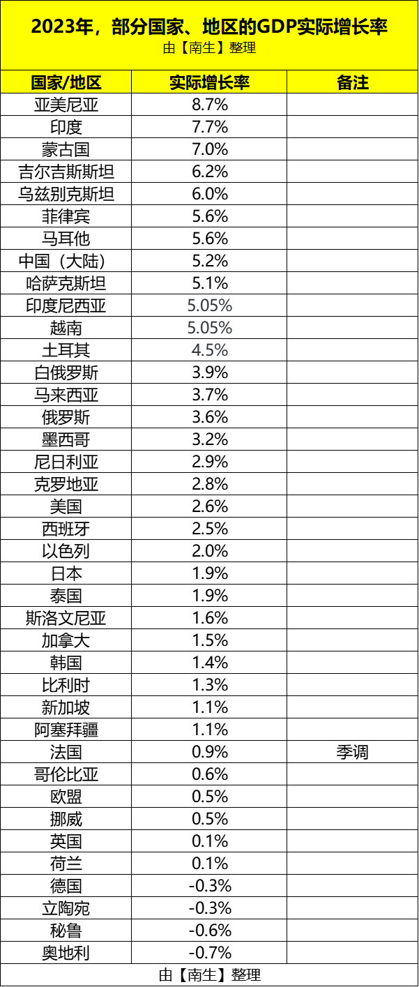 印度公布2023年成绩单：人口13.95亿，人均GDP升至2500美元