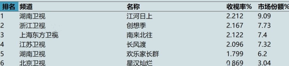 反腐大剧《江河日上》爆了，第一集“副市长”自杀，网友：这尺度，必须5星