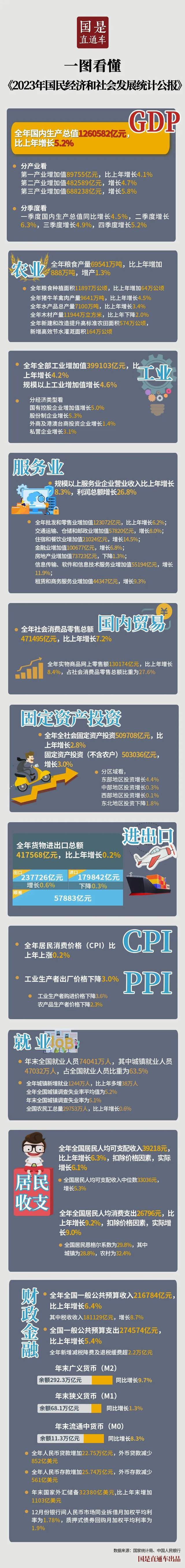 上涨6.1%！全国居民人均可支配收入39218元，工资性收入增长较快