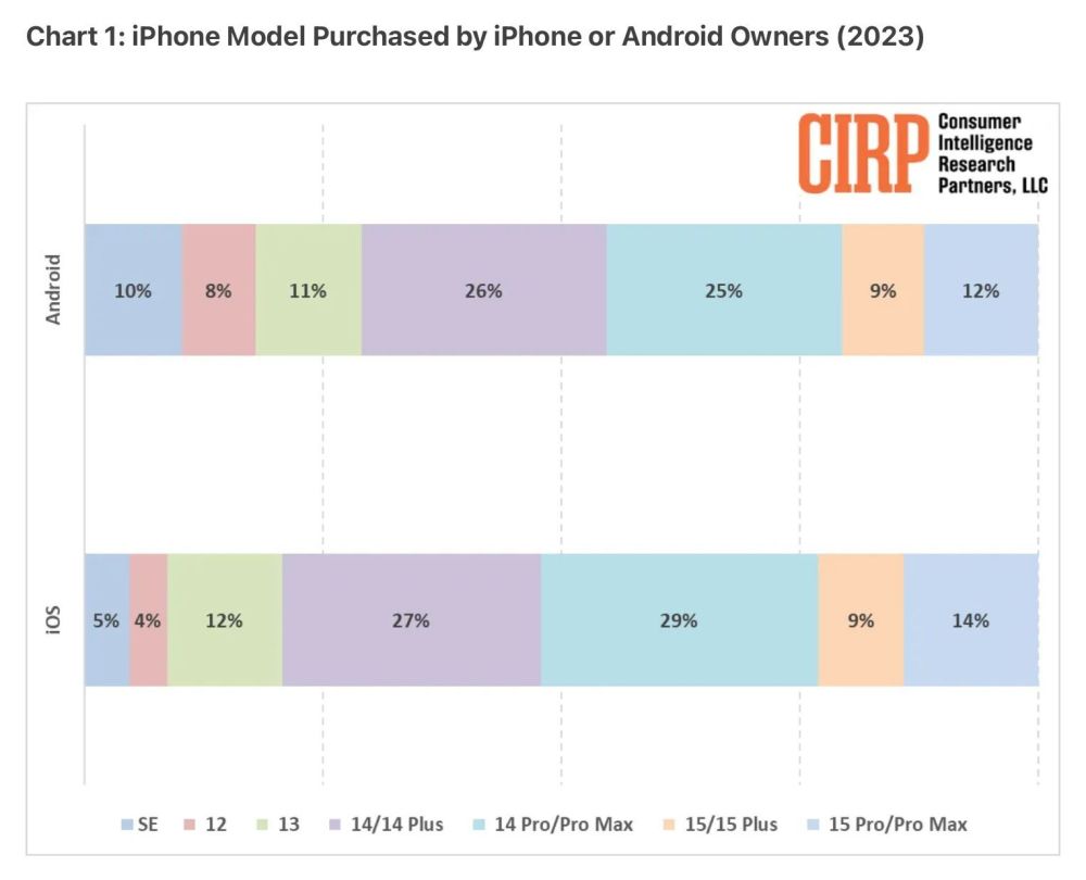 2023 美国 iPhone用户画像：安卓转投用户最青睐iPhone 14 / Plus