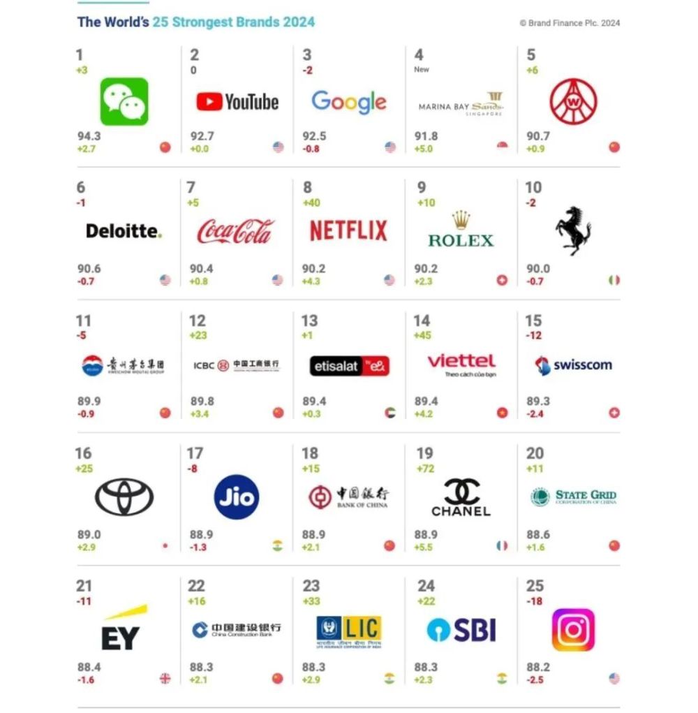2024全球品牌价值500强公布：苹果重回第一，特斯拉跌出前十