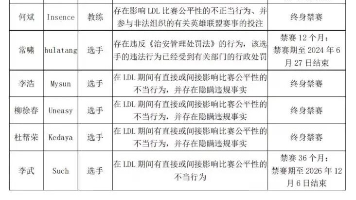 LPL再出假赛事件！6位选手被终身禁赛，RNG、WE等多支战队被牵连