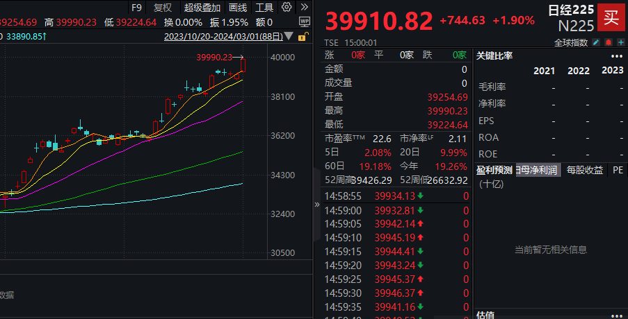 再创新高！日经225指数逼近40000点，年内涨近20%