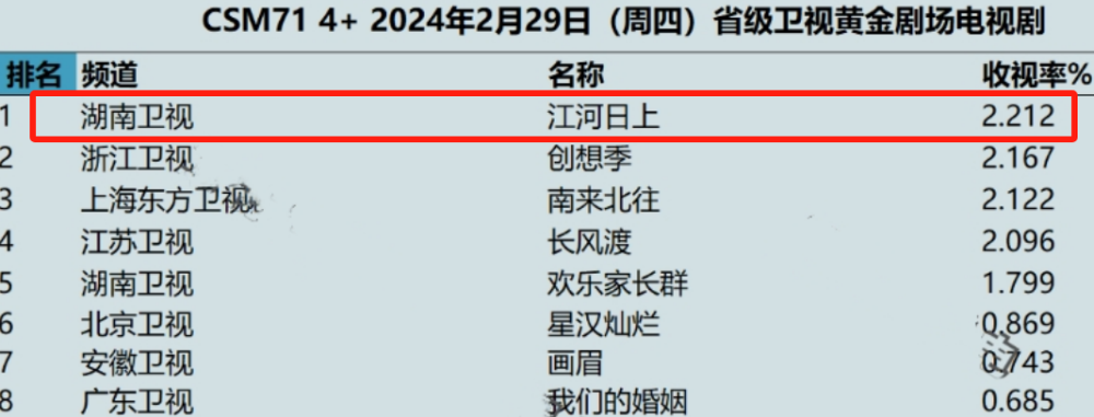 播出四集，收视破2.2！湖南卫视舍弃流量明星后，却找到了收视密码