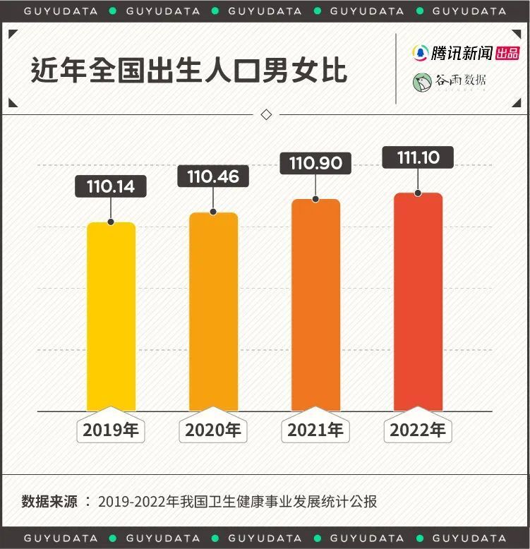 全国新生儿男女比突破111，幼儿园里为何还是男宝多