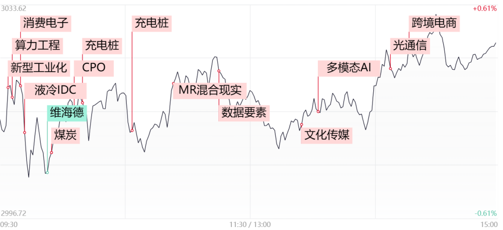 【每日收评】三大指数皆迎周线3连阳，泛AI概念股再爆发，两市成交额连续3日破万亿