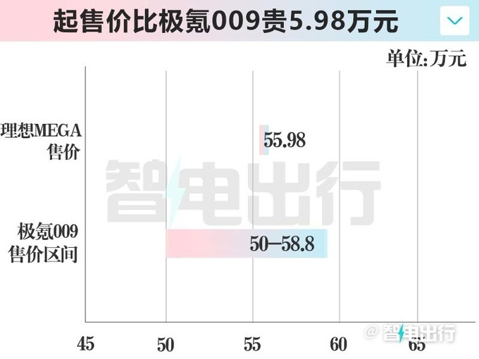 理想“公路高铁”MEGA售55.98万起！冰箱、彩电、大沙发升级