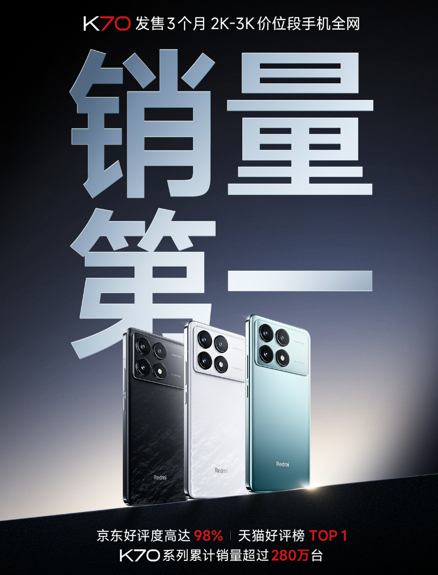 狂销280万台！Redmi K70系列战报出炉：中端销量冠军！