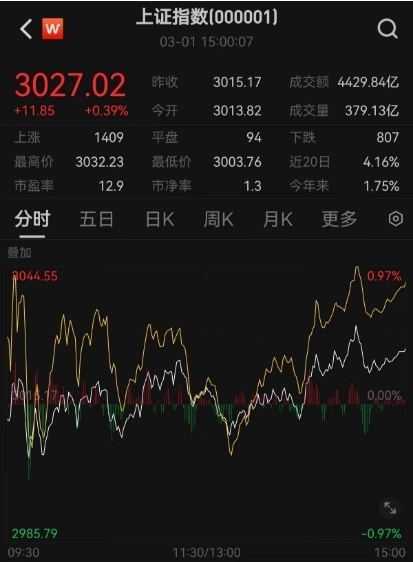 A股三月开门红！成交额连破万亿元，机构：反弹尚未结束