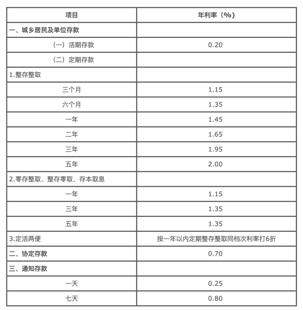 2024年存款利率下调：今年3月最新的存款利率是多少？