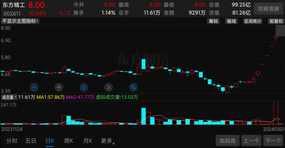 6天6涨停、1个月涨1.5倍，又一概念涨疯了！