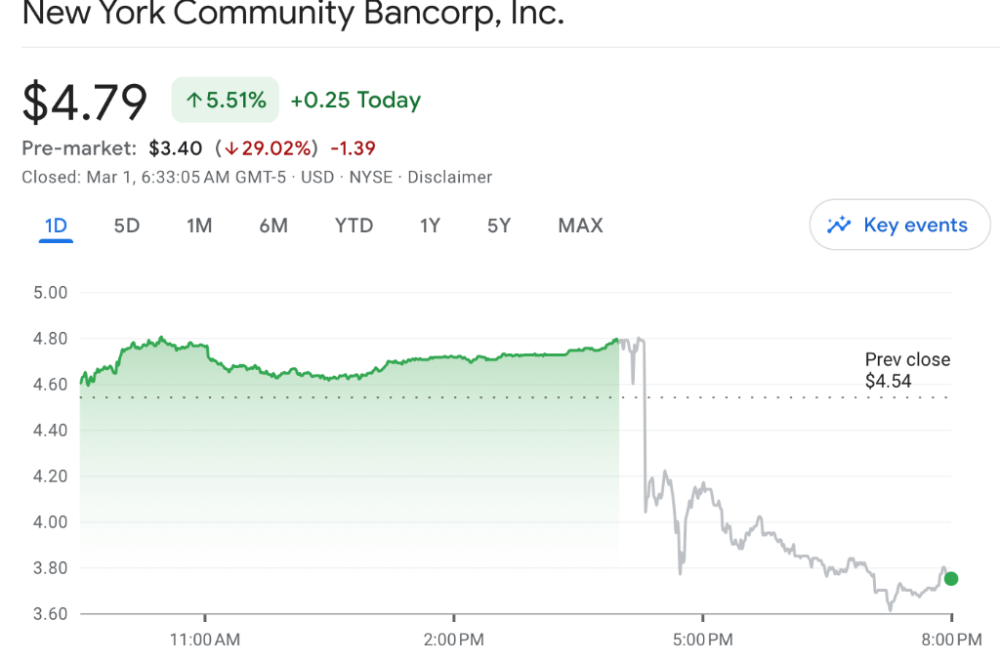 纽约社区银行再暴雷：内控存在重大缺陷，四季度亏损暴增10倍！