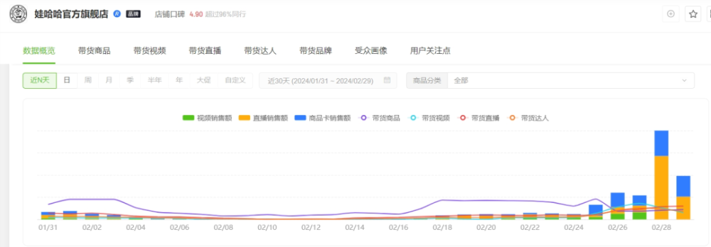 娃哈哈线上销量涨超500%，线下卖断货，可为何超市看不到娃哈哈纯净水？