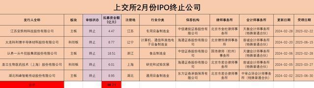 五年来罕见！2月份21单IPO终止，超过前两月新股发行量