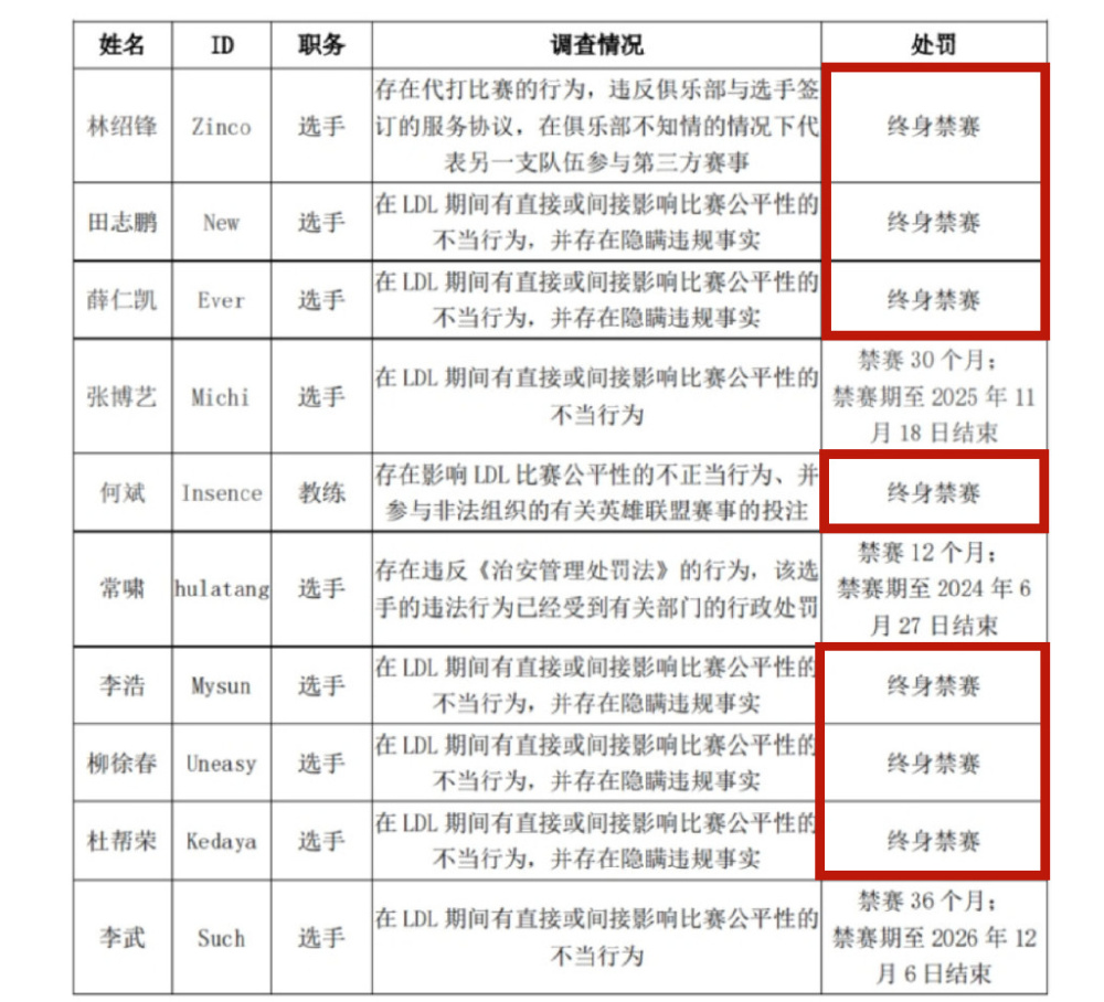 LCK遭黑客攻击，比赛沦落为录播！LPL假赛被查，9名选手惨遭禁赛