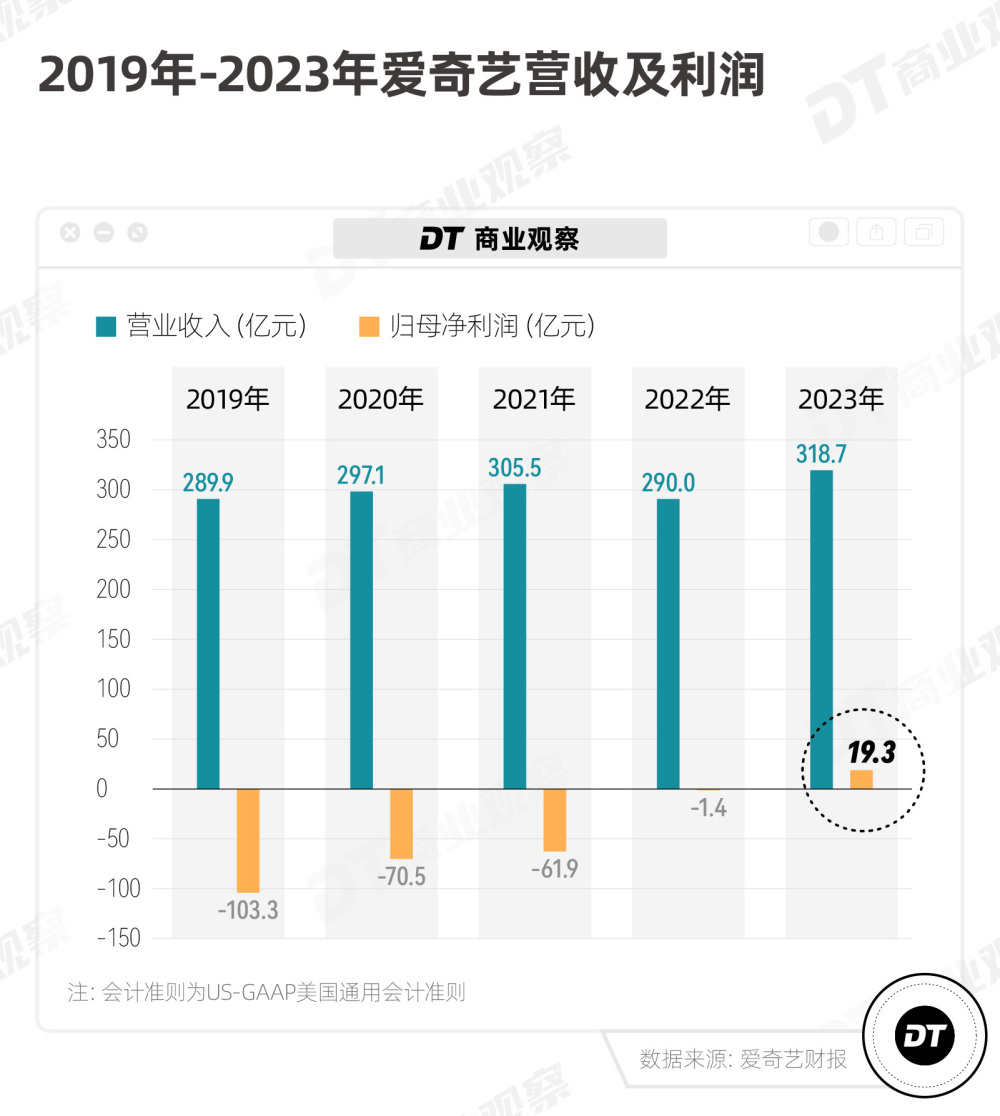 多亏了VIP会员，爱奇艺终于赚钱了