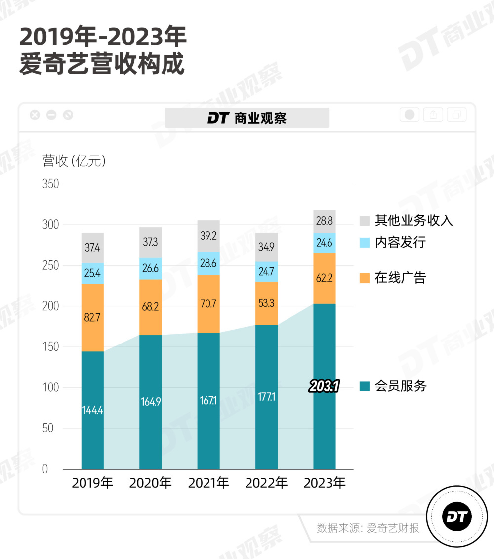 多亏了VIP会员，爱奇艺终于赚钱了