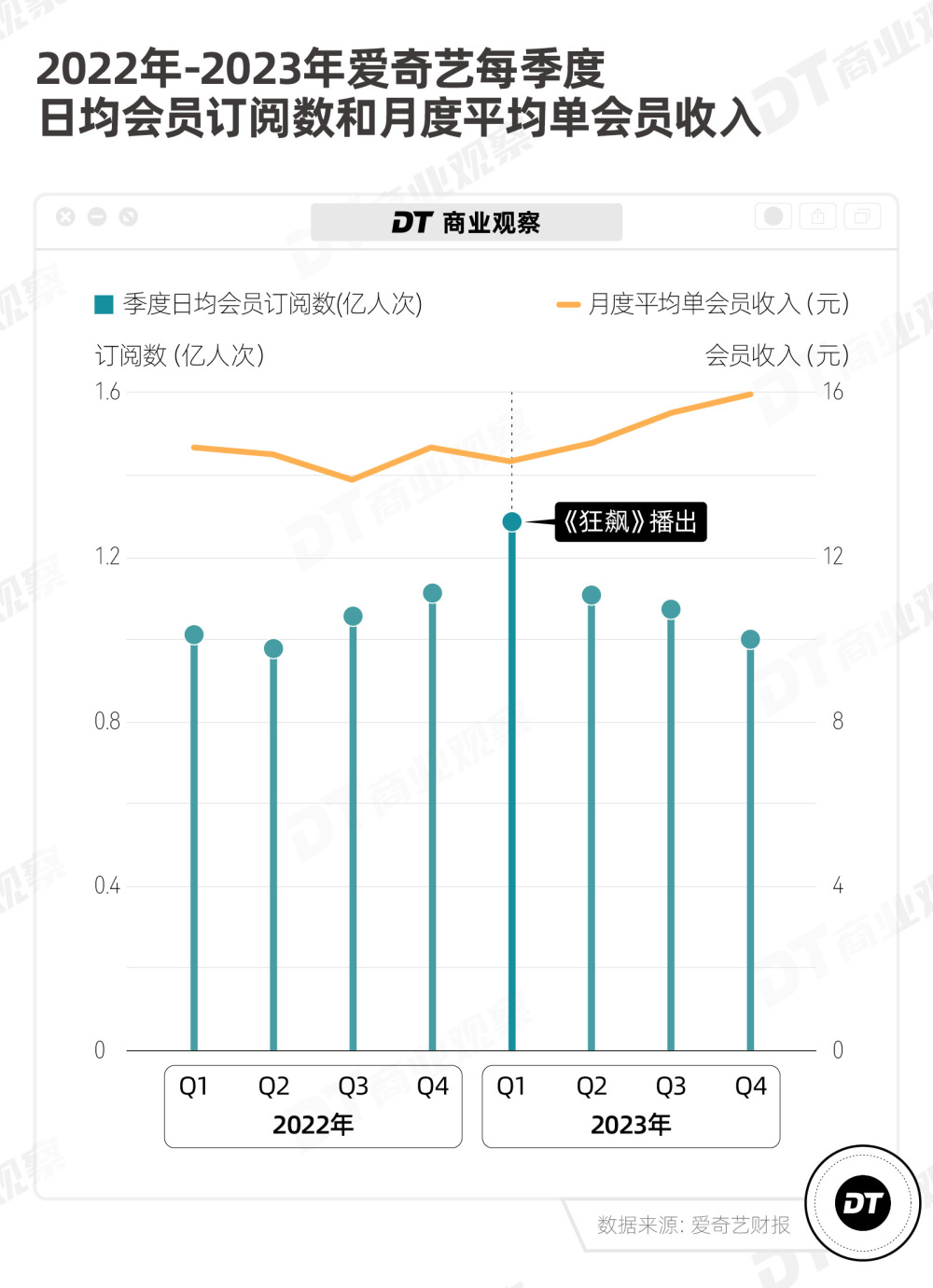 多亏了VIP会员，爱奇艺终于赚钱了