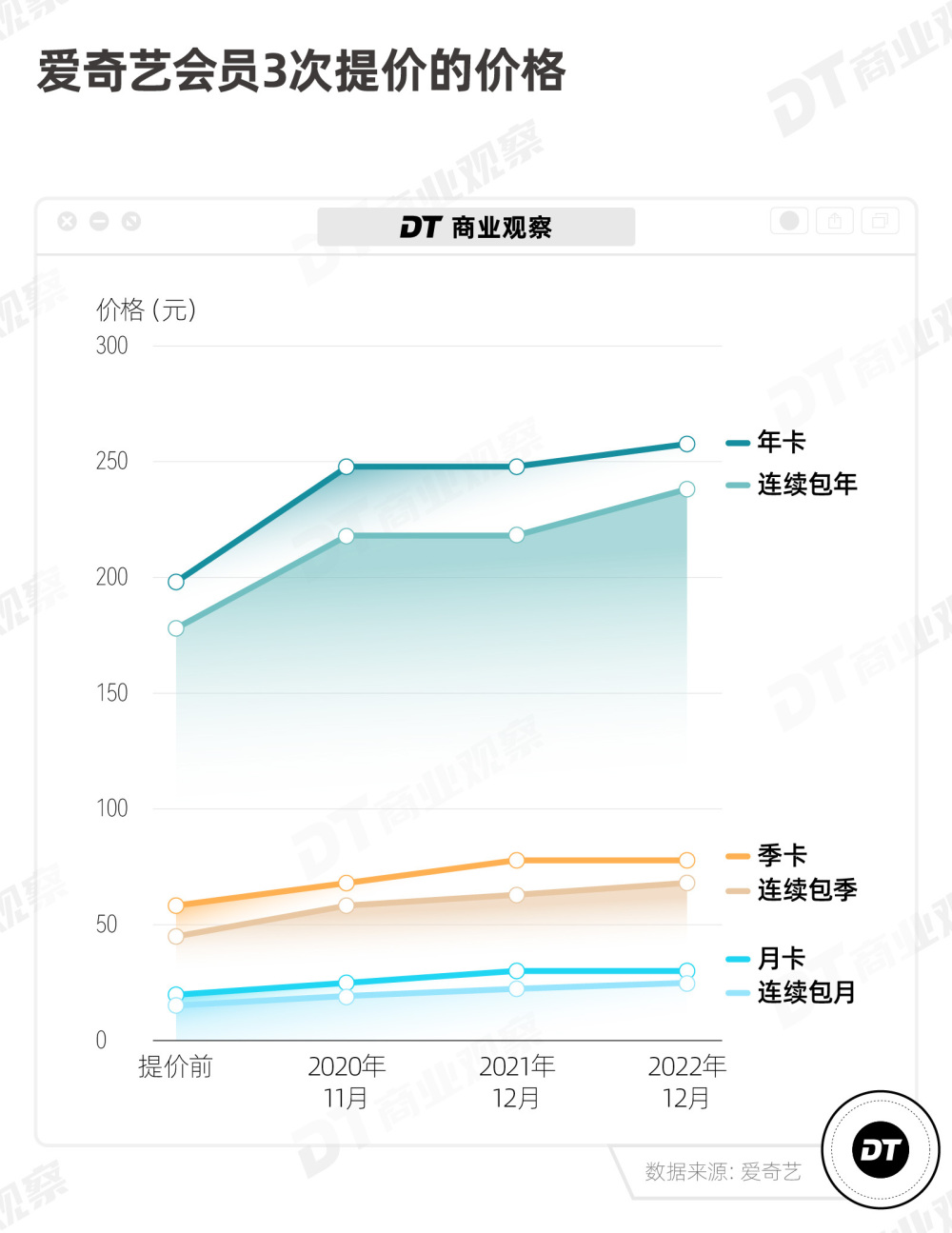 多亏了VIP会员，爱奇艺终于赚钱了