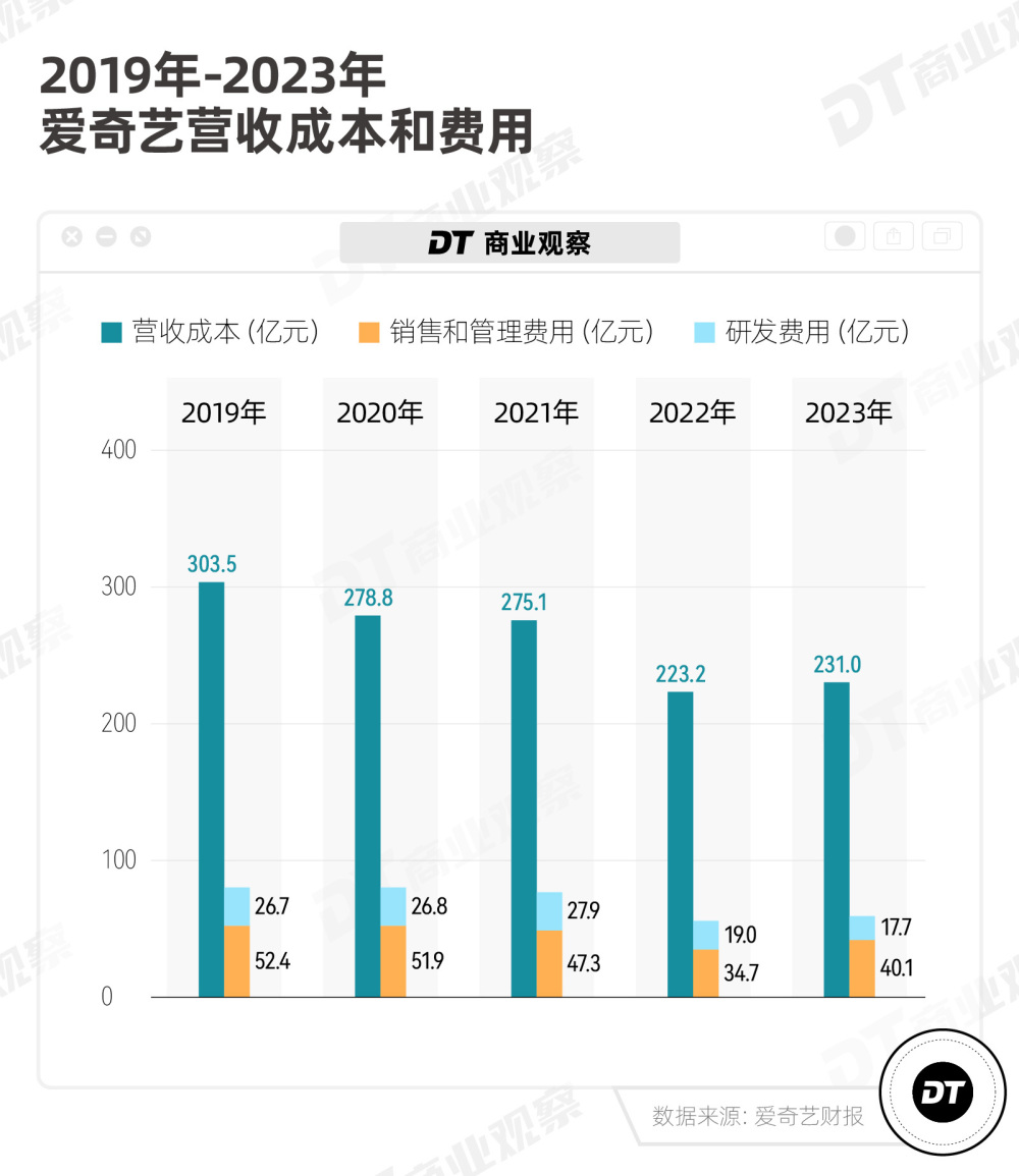 多亏了VIP会员，爱奇艺终于赚钱了