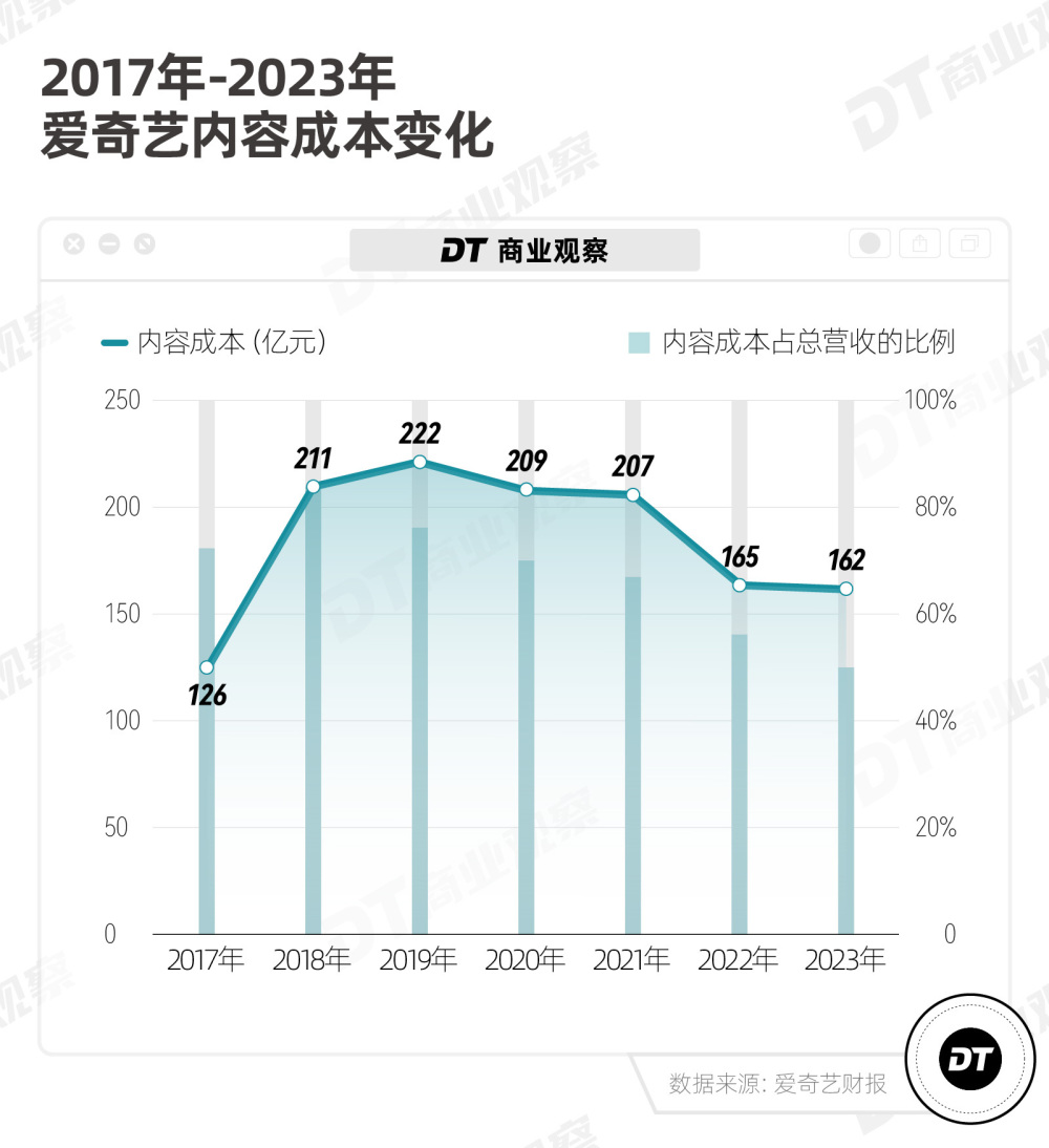 多亏了VIP会员，爱奇艺终于赚钱了