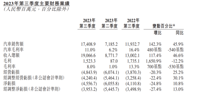 理想“大涨”、蔚来“降级”，李斌：“我现金挺惨的”