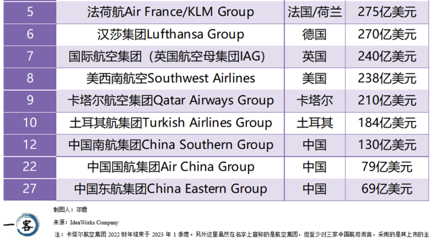 中国航司在全球称霸，数家荣登最佳榜单！