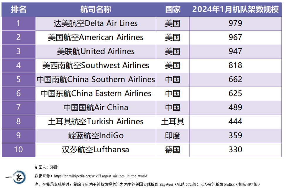 全球航司之最，中国几家榜上有名？